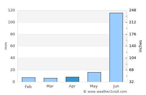 Teocaltiche average rain in April