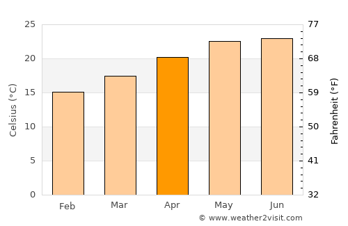 Teocaltiche average temperature in April