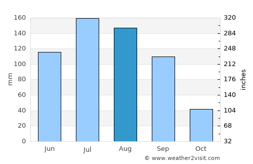 Teocaltiche average rain in August