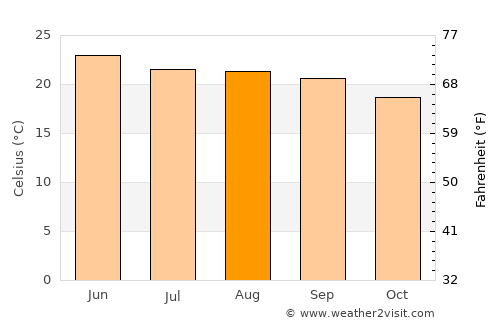 Teocaltiche average temperature in August