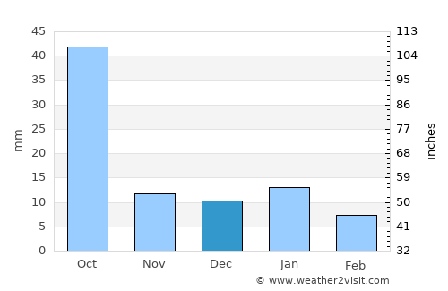 Teocaltiche average rain in December