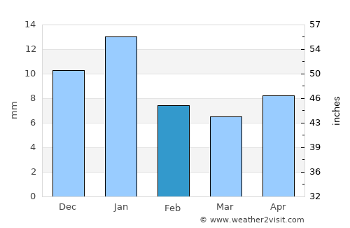 Teocaltiche average rain in February