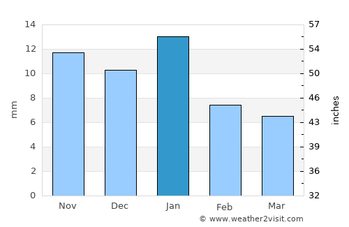 Teocaltiche average rain in January