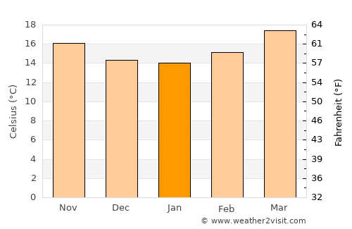 Teocaltiche average temperature in January