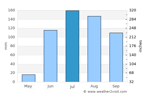 Teocaltiche average rain in July