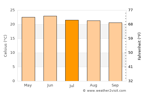 Teocaltiche average temperature in July