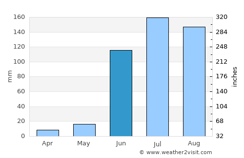 Teocaltiche average rain in June