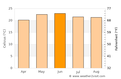 Teocaltiche average temperature in June