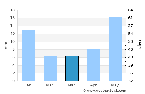 Teocaltiche average rain in March