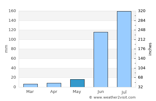 Teocaltiche average rain in May