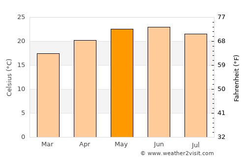 Teocaltiche average temperature in May