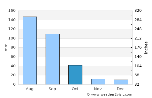 Teocaltiche average rain in October
