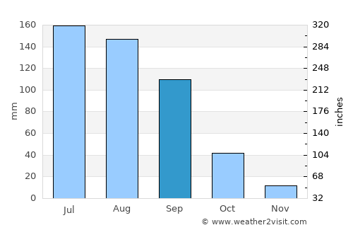Teocaltiche average rain in September