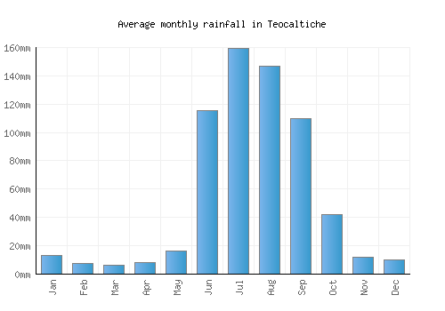 Teocaltiche monthly rainfall chart (mm)