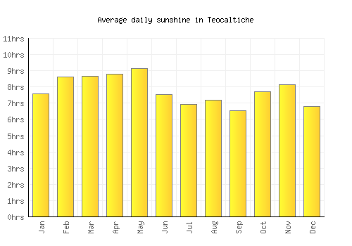 Teocaltiche average daily sunshine chart