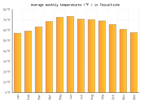 Teocaltiche average temperature chart (Fahrenheit)
