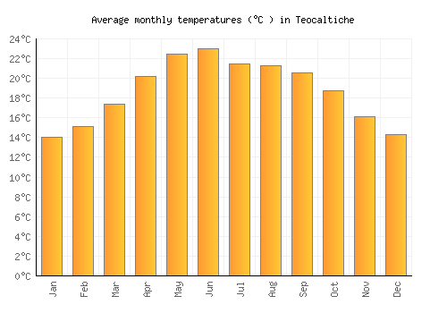 Teocaltiche average temperature chart (Celsius)