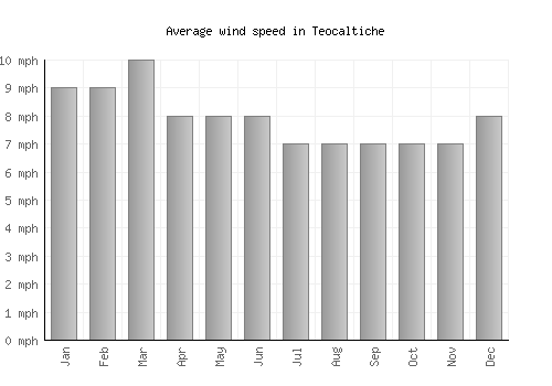 Teocaltiche average winspeed by month (mph)