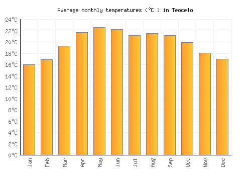 Teocelo average temperature chart (Celsius)