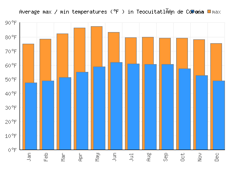 Teocuitatlán de Corona average minimum / maximum temperatures (Fahrenheit)