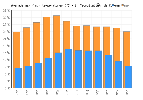 Teocuitatlán de Corona average minimum / maximum temperatures (Celsius)