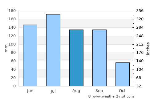 Teocuitatlán de Corona average rain in August