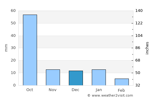 Teocuitatlán de Corona average rain in December