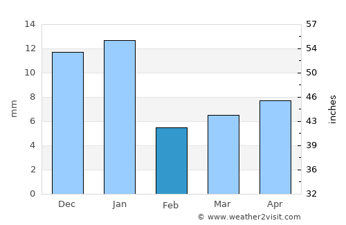 Teocuitatlán de Corona average rain in February