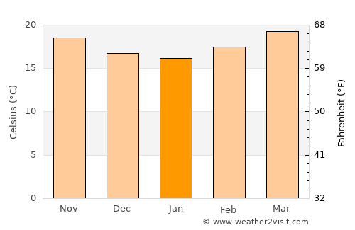 Teocuitatlán de Corona average temperature in January
