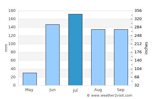 Teocuitatlán de Corona average rain in July