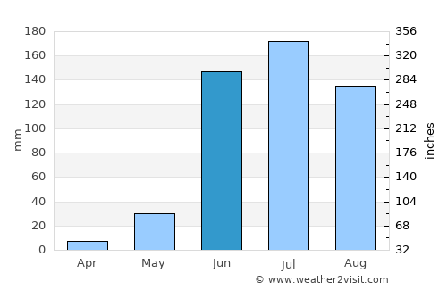Teocuitatlán de Corona average rain in June