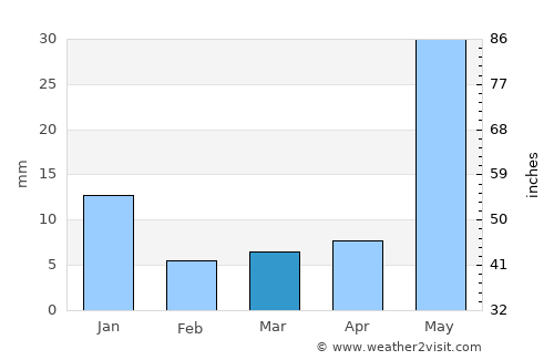 Teocuitatlán de Corona average rain in March