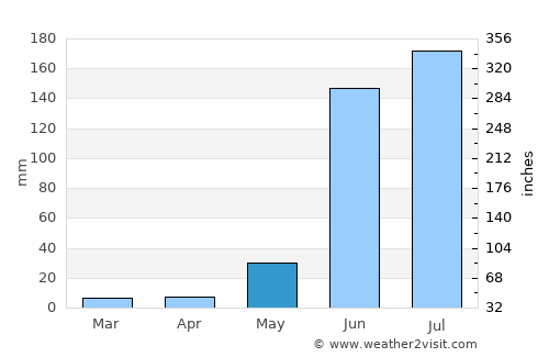 Teocuitatlán de Corona average rain in May
