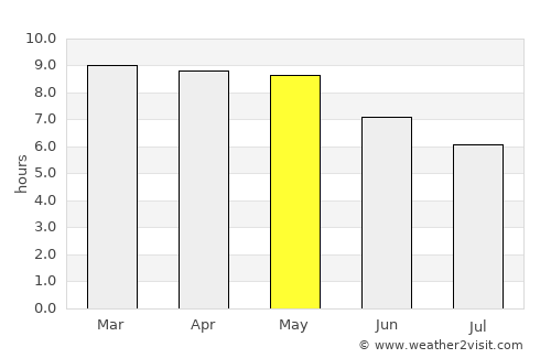 Teocuitatlán de Corona average rain in May