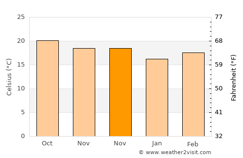 Teocuitatlán de Corona average temperature in November