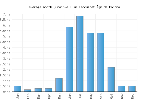 Teocuitatlán de Corona monthly rainfall chart (inches)