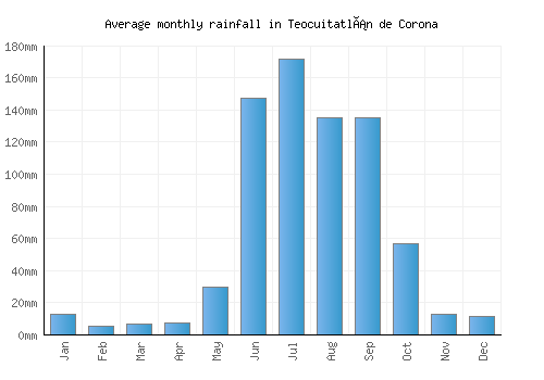 Teocuitatlán de Corona monthly rainfall chart (mm)