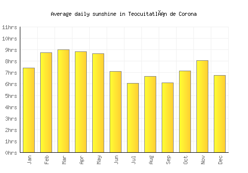 Teocuitatlán de Corona average daily sunshine chart