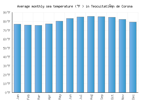 Teocuitatlán de Corona average sea temperature chart (Fahrenheit)