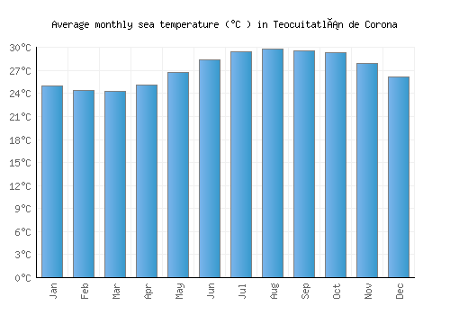 Teocuitatlán de Corona average sea temperature chart (Celsius)