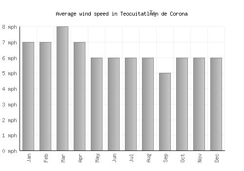 Teocuitatlán de Corona average winspeed by month (mph)