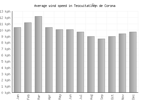 Teocuitatlán de Corona average winspeed by month (km/h)