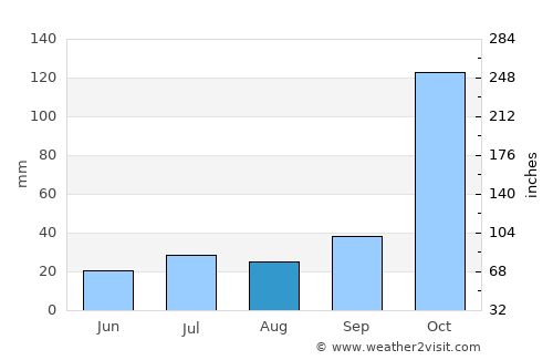 Teófilo Otoni average rain in August