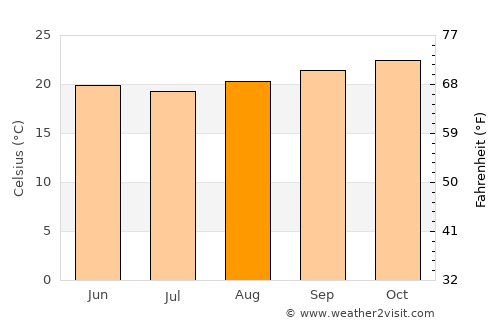 Teófilo Otoni average temperature in August