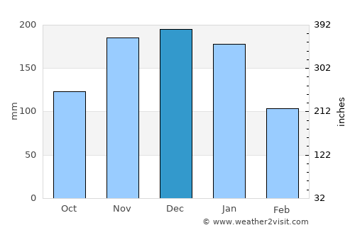 Teófilo Otoni average rain in December