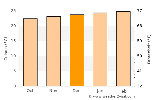 Teófilo Otoni average temperature in December