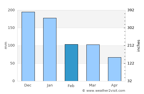 Teófilo Otoni average rain in February