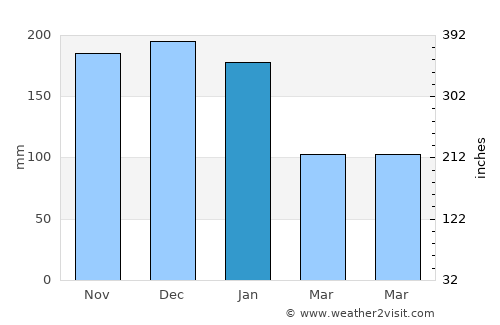 Teófilo Otoni average rain in January