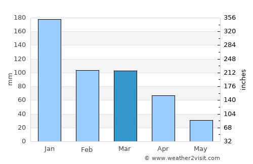 Teófilo Otoni average rain in March