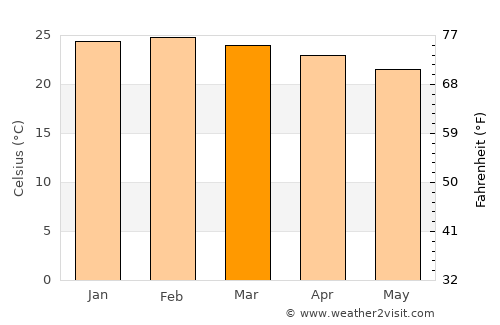 Teófilo Otoni average temperature in March